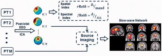 Schematic flow chart of the data analysis protocol. Two indices, relative spatial delta power and relative spectral delta power were used to quantify the spatial and spectral features of post-ictal EEG. Independent component analysis (ICA) and EEG source imaging were used to find the spatial distribution of post-ictal slow waves. IC = Independent Component; PT = Patient.