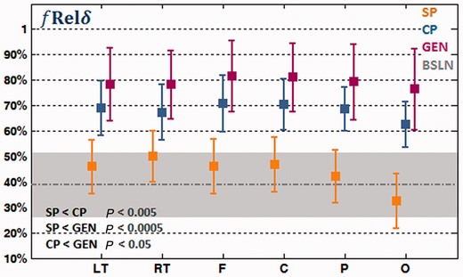 Relative spectral delta power, of the left temporal (LT), right temporal (RT), frontal (F), central (C), parietal (P) and occipital (O) electrodes in the post-ictal EEG of simple partial seizures (SP), complex partial seizures (CP) and secondarily generalized seizures (GEN). The average baseline (BSLN) relative spectral delta power of all regions is indicated by a grey dotted line and the standard deviation is indicated by a grey-shaded area.