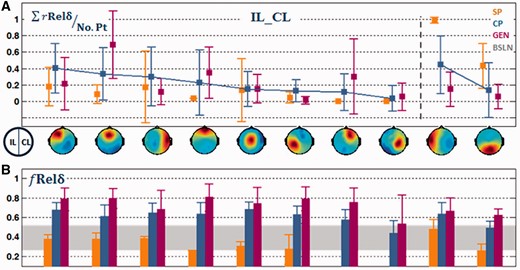 IL–CL analysis. (A) Clustered components ordered by the mean of complex partial seizures in each cluster. The first category of the first to eighth clusters showed relatively higher in complex partial than in simple partial seizures. Whereas the second category of the 9th–10th showed higher in simple partial than in complex partial seizures. Clusters with left-, medial-, and right- orbitofrontal foci were combined into an orbito-frontal cluster, and clusters with temporal and posterior temporal foci were combined into a temporal cluster for presentation purposes. However, these clusters were analysed separately for subsequent source analysis. (B) The mean relative spectral delta power in each cluster. Note that for this analysis, the left side of the EEG scalp map indicates the ipsilateral side to seizure onset while the right side indicates contralateral side.