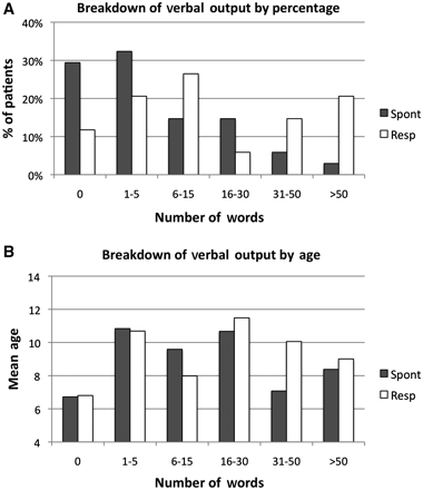 Verbal output of autistic subjects. (A) Percentage of patients with 0–50 spontaneous (filled bars) words or words uttered in response to a prompt (open bars). (B) Mean age of patients with 0–50 spontaneous or response words.