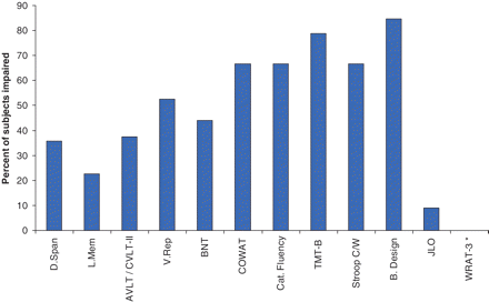 Per cent of subjects with impaired neuropsychological test scores. Cognitive impairment defined as test scores less than −1.5 SDs from respective normative sample. AVLT = Auditory Verbal Learning Test; B.Design = Block Design; BNT = Boston Naming Test; Cat. Fluency = Category Fluency; COWAT = Controlled Oral Word Association Test; CVLT-II = California Verbal Learning Test-II; D.Span = Digit Span; JLO = Judgement of Line Orientation; L. Mem = Logical Memory; Stroop C/W = Stroop colour-word interference trial; TMT-B = Trail Making Test part B; V. Rep = Visual Reproduction; WRAT-3 = Reading subtest from the Wide Range Achievement Test-3. Asterisk represents no subject impaired in WRAT-3 Reading test.