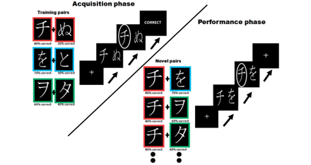 Task. Stimuli consisted of Hiragana symbols which were presented in white fonts on a black background. Each stimulus had a different probability of being correct when selected. In the first, or acquisition stage of the task, symbols were paired to form three ‘training pairs’ that remained the same throughout this phase: the 80% stimulus was paired with the 20% stimulus (highlighted for illustration purposes with a red border); the 70% stimulus was paired with the 30% stimulus (blue border) and the 60% stimulus with the 40% stimulus (green border). Subjects selected the left or right stimulus by button presses and, during the acquisition phase, also received information about the outcome (correct/incorrect). In the second, or performance phase, along with all the training pairings, the best stimulus (the one with 80% chance of being correct) and the worst stimulus (the one with only 20% chance of being correct) were presented in novel pairings with all the other stimuli. During this phase subjects did not receive information about the outcome of their choice. During this phase, subjects were also presented again with the three sets of ‘training pairs’, which were interspersed with the novel pairs.