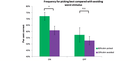 Differences in accuracy at picking best compared with avoiding worst stimuli. ON state during performance phase selectively improved accuracy for picking the best stimulus (the 80%) compared to avoiding the worst stimulus (the 20% stimulus) in novel pairings. The data in the ‘ON’ state comes from the two performance bouts performed in this medication state and the data in the ‘OFF’ state comes from the single performance bout performed in this medication state.