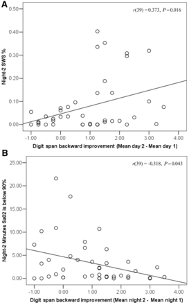 Scatterplots illustrating the relationship between mean digit span backward improvement (difference score used for illustrative purposes) and sleep parameters. (A) Night 2 slow-wave sleep (SWS) per cent; (B) severity of Night 2 night time oxygen desaturation in patients with Parkinson's disease on dopaminergic medication. P-values are uncorrected. The correlation is significant after Hochberg correction for Night 2 slow-wave sleep but not for Night 2 oxygen desaturation.