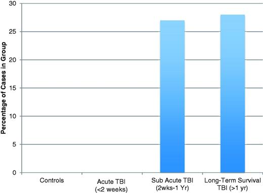 Percentage of cases displaying extensive amoeboid CR3/43 and CD68 immunoreactive cells in the corpus callosum following TBI by survival time versus control subjects.