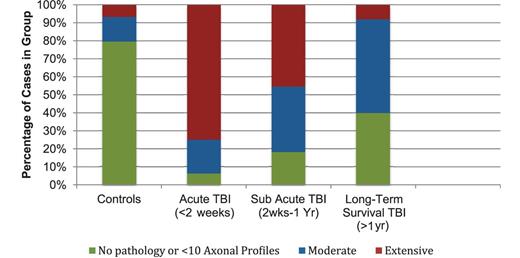 Extent of axonal pathology identified using amyloid precursor protein immunohistochemistry following TBI by survival time versus control subjects.