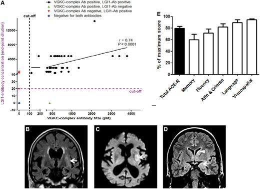 Serological and imaging findings in patients with faciobrachial dystonic seizures. (A) LGI1-antibody levels (measured by cell-based assay end-point dilution, Irani et al., 2010a) correlate with VGKC-complex antibody titres (measured by radioimmunoprecipitation assay, Vincent et al., 2004) (Spearman’s r = 0.74, P < 0.0001). Data shown for available samples from the nine cases with LGI1-antibodies. Some samples showed differences between the two assays (red and green triangles). (B) MRI brain showed left putaminal T2-weighted signal change (white arrow) and a corresponding area of restricted diffusion (C, white arrow) were observed in a 82-year-old female with faciobrachial dystonic seizures. (D) High signal in the left caudate (white arrowhead) and left medial temporal lobe (white arrow) were noted in a 28-year-old female with faciobrachial dystonic seizures and cognitive impairment. (E) Percentage of maximum ACE-R score (black bar) and category subscores (white bars) at time of maximal impairment (mean ± SEM). Ab = antibody; Attn & Orientn = attention and orientation.