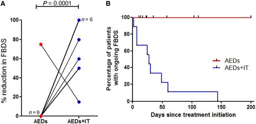 Clinical responses in patients with faciobrachial dystonic seizures. (A) The percentage reduction in faciobrachial dystonic seizures (FBDS) after anti-epileptic drugs (AEDs) alone (red) was significantly less when compared with the effect after addition of immunotherapy over the same time period (AEDs + IT, blue) (Mann Whitney U test P = 0.0001). In nine cases, AEDs alone had no impact on frequency of FBDS and in six cases after immunotherapy addition, there was complete cessation of faciobrachial dystonic seizures. (B) Only after addition of immunotherapy (IT) to AEDs was cessation of faciobrachial dystonic seizures observed.