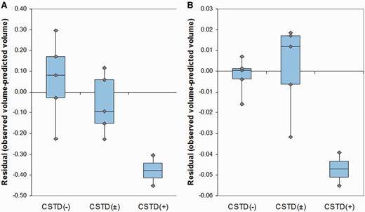 Box-plots showing right temporal (A) and motor cortex (B) residual volumes after regressing out the effect of disease duration for CSTD(−), CSTD(±) and CSTD(+) cases. Residuals rather than the observed volumes were plotted to graphically illustrate groupwise differences after accounting for disease duration. Residual volumes were obtained by fitting a linear regression model of regional volume (y-axis) versus disease duration (x-axis) and then calculating the raw volume minus the predicted volume.