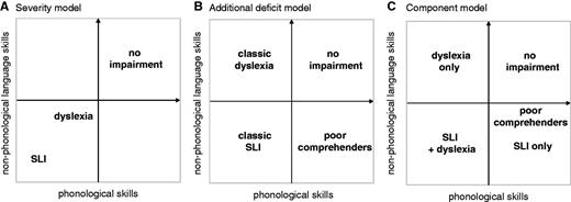 Three models of the relationship between SLI and dyslexia, according to performance along non-phonological and phonological language skills. (A) Severity model, (B) additional deficit model and (C) component model.