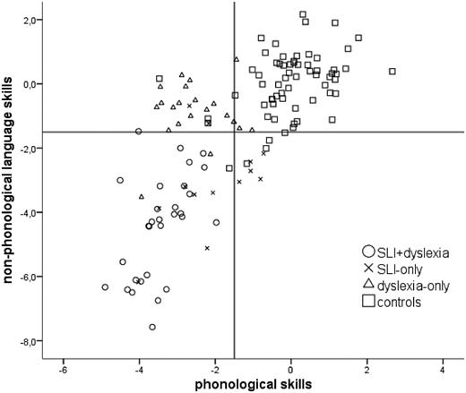 Distribution of individual children according to their phonological skills and non-phonological language skills. Lines correspond to a −1.5-SD threshold.