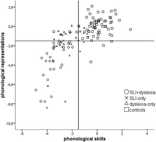Distribution of individual children according to their phonological skills and phonological representations [two outliers with SLI and dyslexia (SLI + dyslexia) are out of the range of this graph along the y-axis]. Lines correspond to a −1.5-SD threshold.