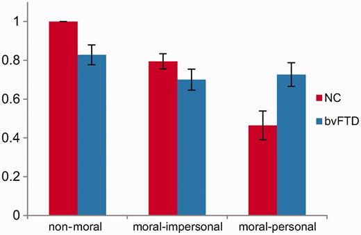 Proportion of utilitarian responses to non-moral, moral–impersonal, and moral–personal dilemmas in control subjects and patients. Error bars refer to the standard error of the mean. NC = normal control subjects; bvFTD = behavioural variant FTD.