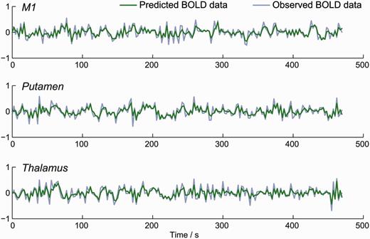 Example of model fit; observed and predicted time-series from single hemisphere. Stochastic DCM produced predicted BOLD data that closely matched the observed BOLD data.