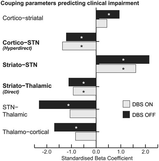 Coupling parameters on and off stimulation were entered as independent variables to predict contralateral severity. *P < 0.05. Direction of regression coefficients were consistent across conditions; however, only the connections in bold were significant predictors in both conditions.