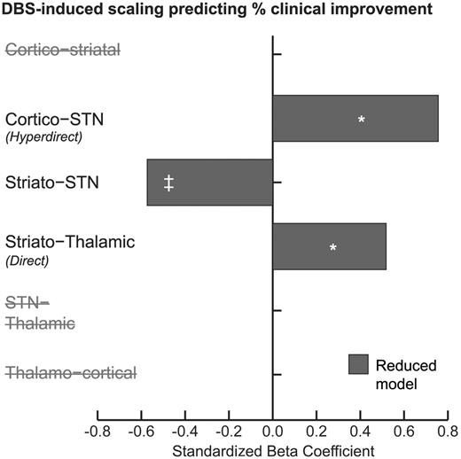DBS-induced scaling of each parameter was entered into a separate multiple linear regression model using stepwise backwards elimination to predict percentage clinical improvement. *P < 0.05, ‡P < 0.10 (trend significant). The hyperdirect, striato-STN and direct pathways remained in the parsimonious model.