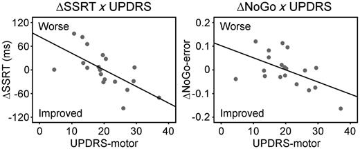 In behaviour, citalopram reduced SSRT (left) and NoGo error rate (right) in relatively more advanced disease. The drug-induced changes of SSRT (ΔSSRT) and NoGo-error (ΔNoGo-error) negatively correlated with UPDRS-motor score (P < 0.05).