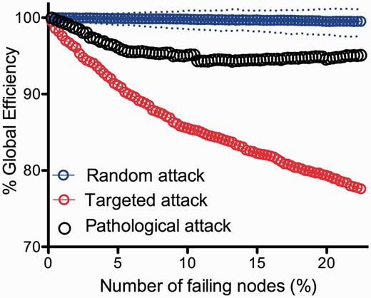 Modelling pathological attack on the connectome. Plot of the global efficiency of the DTI network versus percentage of nodes deleted. Note that the global efficiency deteriorates significantly faster in pathological attacks compared to random attack, but not to the extent of targeted attacks on hubs.