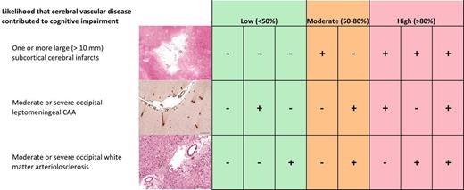 There is no generally accepted protocol for post-mortem assessment of suspected vascular cognitive impairment. Skrobot et al. describe the multicentre development and validation of the first such set of guidelines. They present a simple scheme for assigning a low, intermediate or high likelihood that cerebrovascular disease contributed to cognitive impairment.