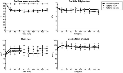 Vital variables during hypoxia and sham procedure. In patients, during hypoxia compared to sham, heart rate was higher (AUC 0–180 min , P = 0.002) and SpO 2 (AUC 0–180 min , P = 0.002) and end-tidal CO 2 tension (AUC 0–180 min , P = 0.004) were lower and there was no difference of AUC 0–180 min of mean arterial pressure ( P = 0.722). There was no difference between the patients and controls in AUC 0–180 min during hypoxia of heart rate ( P = 0.572), SpO 2 ( P = 0.700), mean arterial pressure (0.537) or end-tidal CO 2 tension ( P = 0.837). 