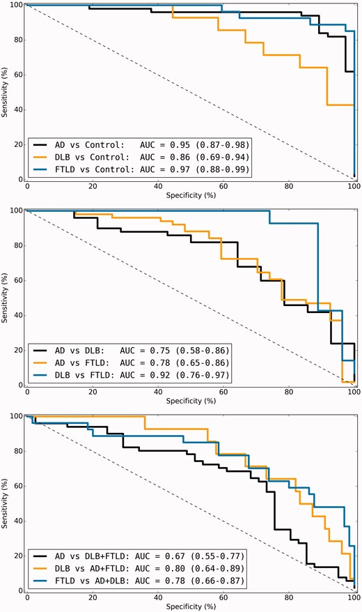 Receiver operator characteristic curves of support vector machine performance. Receiver operator characteristic plots of SVC performance for prediction of primary pathology groups. AUC values with 95% confidence intervals are displayed for each classifier. AD = Alzheimer’s disease.