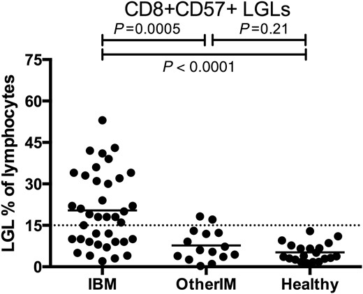 LGL expansions in prospectively screened IBM and age-matched other inflammatory myopathy and healthy subjects. Comparison of IBM ( n = 38, mean age 66 years) with other inflammatory myopathies (OtherIM) ( n = 15, mean age 61) and healthy subjects ( n = 20, mean age 64) shows increased proportions of IBM patients with LGL expansions.