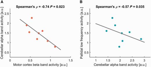 Averaged cerebellar alpha oscillatory activity (7–13 Hz) from source-extracted data correlate negatively with motor cortex beta band activity (A; 13–30 Hz) and pallidal low frequency activity (B; 4–12 Hz) across eight patients with dystonia.