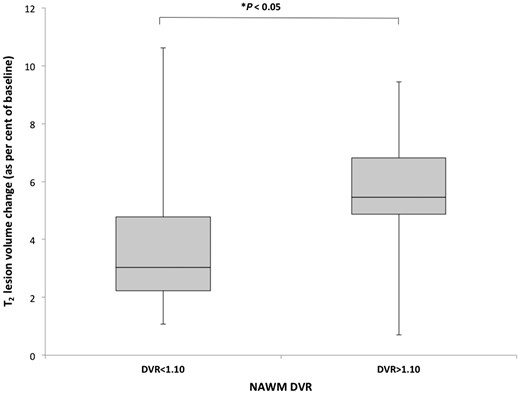 T2 lesion volume change and baseline NAWM DVR. Boxplot of the enlarging T2 white matter lesion volume over 1 year of follow-up of the multiple sclerosis patients stratified by low (<1.10) and high (>1.10) 11C-PBR28 DVR in the NAWM at baseline (P = 0.04).