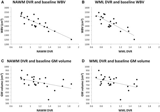 Baseline brain volumes and white matter white matter DVR. At baseline, the white matter 11C-PBR28 DVRs are correlated with MRI whole brain and grey matter volumes. (A) NAWM DVR against baseline whole brain volume (WBV) (Spearman’s ρ = −0.81, P = 4 × 10−5). (B) White matter lesions (WML) DVR against baseline whole brain volume (ρ = −0.74, P = 4 × 10−4). (C) NAWM DVR against baseline grey matter (GM) volume (ρ = −0.56, P = 0.02). (D) White matter lesion DVR against baseline grey matter volume (ρ = −0.42, P = 0.08).