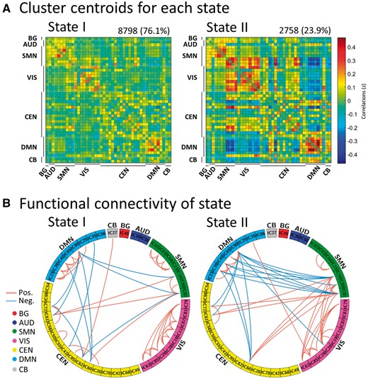 Results of the clustering analysis per state. (A) Cluster centroids for each state. The total number of occurrences and percentage of total occurrences are listed above each cluster median. (B) Only 5% of the functional connectivity matrix in each state is shown, representing the strongest connections (i.e. the largest absolute value correlation coefficients). Each square colour represents one of the seven networks. Red lines represent positive functional connectivity, and blue lines represent negative functional connectivity. BG = basal ganglia; AUD = auditory; SMN = sensorimotor; VIS = visual; CEN = cognitive executive; CB = cerebellar network.