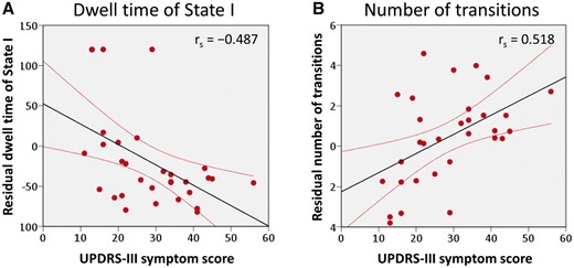 Correlation of UPDRS-III motor symptom score with temporal properties in dynamic functional connectivity for the Parkinson’s disease group. (A) The mean dwell time of State I was negatively correlated with the UPDRS-III motor symptom score, while (B) the number of state transitions was positively associated with the UPDRS-III motor symptom score in the subjects with Parkinson’s disease (all P < 0.05, FDR corrected).
