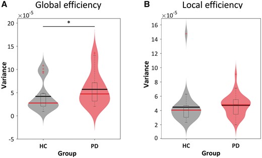 Variance of topological metrics in dynamic functional connectivity. The variances of (A) global and (B) local efficiency across the functional connectivity matrices are shown using violin plots for the healthy controls (HC) group (grey) and Parkinson’s disease (PD) group (red). Horizontal lines indicate group means (black) and medians (red). Asterisks represent significant differences at P < 0.05.