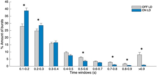 Change in burst duration distribution. Distribution of burst durations averaged across 16 sides as a percentage of total number of bursts on each side, during OFF levodopa and ON levodopa, where bursts are defined as periods of beta activity that exceed the 75th percentile amplitude threshold with a minimum duration of 0.1 s. During ON levodopa the percentage amount of shorter bursts (0.1–0.2 s, 0.2–0.3 s) is higher and the percentage amount of long bursts (0.5–0.6 s, 0.7–0.8 s, 0.8–0.9 s, >0.9 s) is lower in comparison to the OFF levodopa state. Values are represented as mean + SEM; *Pcorr < 0.05. LD = levodopa.