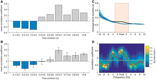 Clinical correlation. (A) Fisher transformed Spearman’s correlations between clinical impairment (total UPDRS items 20–26) and the percentage amount of bursts during bursts of different durations for the OFF levodopa condition and 75th percentile amplitude threshold. These show that a higher amount of shorter bursts tend to be negatively correlated with clinical impairment and a higher amount of longer bursts tend to be positively correlated with clinical impairment. (B) Shows the same analysis as in A with Fisher transformed r-values averaged across various percentile amplitude thresholds (55–90 percentile). The pattern of shorter bursts being negatively correlated with clinical impairment and longer bursts being positively correlated, is not specific for the 75th percentile thresholds, but consistent across different thresholds. (C) Illustrates the average of the median burst durations for OFF and ON levodopa, for the peak frequency of beta and 10 neighbouring frequencies across sides. The significant changes in burst duration are frequency-specific and located around the beta peak frequency (cluster-based permutation test significance shown by orange bar). (D) The r-values of the correlation between the ratio of median burst duration between the conditions and the motor improvement in contralateral hemibody UPDRS at the beta peak frequency ± 10 Hz frequency bins. The positive correlation is highest at the individual beta peak frequency. The horizontal line illustrates the mean r-value, the red dashed lines show the 95 confidence limits of the r-value density distribution of 10 000 bootstrap cycles (bootstrap method). Values are represented as mean ± SEM (bars and shaded areas). The relationships for burst duration and UPDRS sub-items are illustrated in Supplementary Fig. 12 and 13.