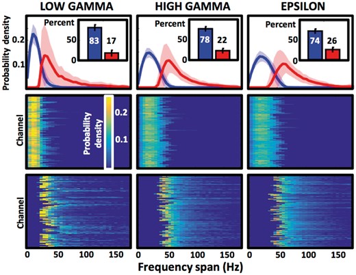 GA detections cluster into two consistent populations. Distributions of frequency spans of two GA detection types (top), as separated by unsupervised, automated clustering algorithm for every electrode contact, are presented as relative proportion of all detections of a given type (probability density). Inset plots summarize the average percentage of the narrowband (blue) and the broadband (red) types. The frequency span distributions are broken down into individual electrode channels and separated into narrowband and broadband types in the middle and bottom row, respectively (148 low gamma, 214 high gamma, and 229 epsilon band channels). Colour scale matrices are used to visualize the probability density distributions of each channel that contributed to the average plots in the top row. Notice the regularity of the peak frequency span values of the narrowband GAs distribution, compared to variability and skewness of the broadband distribution.