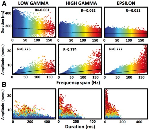 Duration and amplitude of GA bursts is correlated with their frequency span. (A) Scatterplots of all low gamma (211 070), high gamma (398 571), and epsilon (534 595) GA detections show decreasing duration (top) and increasing amplitude (bottom) of events with increasing frequency span (graded with the colour scale). Least-squares lines are drawn in black. (B) Scatterplots of the GA detections from A are plotted in the amplitude-duration space with the same graded colour scale of the frequency span. Notice that the hot colour points of the broadband events cluster in the high amplitude-low duration space.