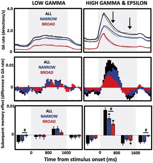 Contribution of narrowband and broadband GAs to SME. Contribution of all (black), only narrowband (blue), and only broadband (red) GA detections to subsequent memory effect is presented as mean detection rates on trials with subsequently recalled (solid lines) and forgotten (grey lines) words. Electrode contacts with GA responses in the low gamma band (left column) were grouped separately from the high gamma or epsilon bands (right column) to provide a total of 282 and 420 active electrodes in each group. Top row summarizes mean detection counts smoothed across the 50 ms bins, middle row bar plots show difference scores from the top row plots between recalled and forgotten words (i.e. positive or negative SME), and the bottom row bar plots provide average values of the middle row plot scores across four epochs of word encoding (−750 to 0, 0 to +750, +750 to +1500, +1500 to +2250 ms relative to word onset time) for statistical comparisons. Grey area indicates word presentation interval. *Bins with significant subsequent memory effect (Wilcoxon Signed Rank test, P < 0.0125 after correction for multiple comparisons); #significant difference between narrowband and broadband SME scores (Wilcoxon Rank Sum test, P < 0.05). Notice that only high gamma/epsilon band shows the memory effect, which is greater and peaks later (black arrows) for narrowband than broadband GAs.