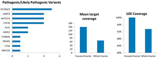 Pathogenic and likely pathogenic variants identified in known leukodystrophy/genetic leukoencephalopathy genes and coverage metrics for focused exome and WES.