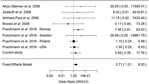Forest plot of the effect of the PINK1 p.G411S mutation in Parkinson’s disease and RBD. A forest plot including data from eight previously published populations, which included data on carriers of PINK p.G411S in other patients and controls. As this mutation was shown to have a functional effect, which is not random and should be similar across all carriers, a fixed-effect model was used. When usinga random-effect model, a marginal P-value of 0.06 was achieved. The heterogeneity was not significant across the different populations (Tarone’s test for heterogeneity P = 0.62), further suggesting the fit of a fixed-effect model.