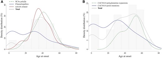 Age at onset density distribution for dominant cerebellar ataxias. (A) Age at onset density distribution for dominant cerebellar ataxias due to mutations in channel genes (CACNA1A, CACNA1G, KCNC3, KCND3, KCNA1) (solid blue), mAAA-related ataxias (biallelic SPG7, monoallelic AFG3L2) (solid red), or SCA1, 2 and 3 (dotted green). (B) Age at onset density distribution for dominant cerebellar ataxias due to CACNA1A polyglutamine expansions (dotted green) versus point mutations (solid blue). Light dotted dark lines and grey background histograms show the age at onset distribution for all considered patients as a whole.