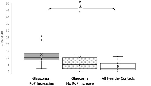 DARC counts are significantly increased in glaucoma patients with increasing rates of progression compared to healthy controls. The rate of progression (RoP) was calculated for all parameters at baseline and follow-up for all glaucoma patients, where an increasing rate of progression was computed from the difference between follow-up and baseline significant (P < 0.05) negative slopes. The DARC count was significantly increased in glaucoma patients with increasing rate of progression in any one parameter, compared to healthy controls, as shown in Tukey’s box plots illustrating individual data points in glaucoma patients with and without increasing rate of progression compared to healthy controls. Asterisks indicate level of significance by Dunn’s multiple comparison test between groups (P < 0.05) with Kruskal Wallis one-way ANOVA showing statistical significance across three groups (P = 0.0448). Horizontal lines indicate medians and interquartile ranges with ×’ symbol showing the means, and all individual data points indicated. See also Table 3.