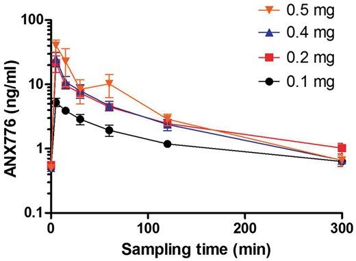 ANX776 pharmacokinetics and pharmacodynamics. The mean serum concentration of ANX776 over time after a single intravenous administration of five different dose levels is shown with standard error bars in healthy and glaucoma cohorts. See also Table 5.