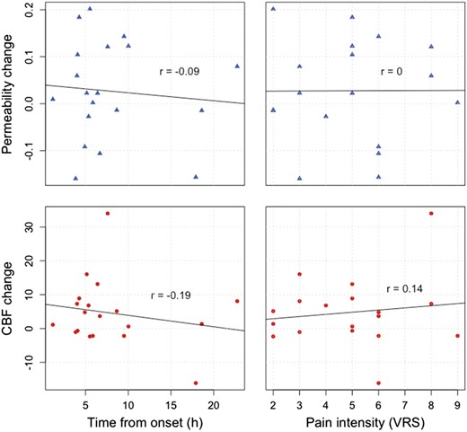 Relations between observed changes in permeability (Ki, blue triangles) and perfusion (CBF, red circles) versus time from symptom onset to examination and pain intensity measured on a verbal rating scale (VRS). We found no significant correlations between any of these variables.