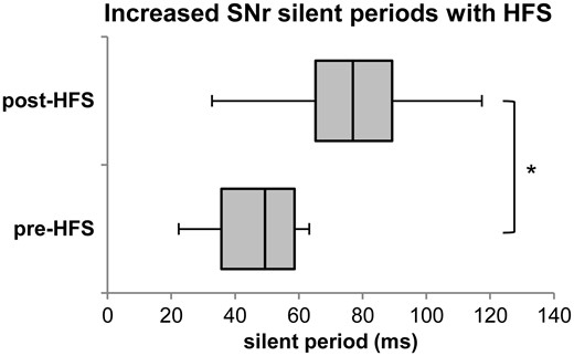HFS-induced increase in SNr silent period during 1-Hz test pulses. The figure shows the 10th and 90th percentiles, first and third quartiles, and median of the silent period during 1 Hz test pulses pre- and post-HFS. The mean silent period increased from 46.45 ± 4.65 ms (mean ± standard error) to 89.79 ± 21.11 ms after HFS. *P < 0.05.