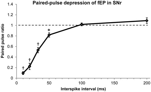 Paired pulse depression of the fEP in SNr. The data were obtained by measuring the paired pulse ratio between the first two pulses in each of the stimulation trains delivered. The interstimulus interval is the inverse of the stimulation frequency. The paired pulse ratio significantly differed from baseline at interstimulus intervals of 50, 33, 20, and 10 ms. This tells us that 20 Hz stimulation (50 ms interstimulus interval) was the minimum frequency required to induce a depression of the synaptic response. Data for intervals >200 ms were not significant and excluded from the figure. *P < 0.05, †P < 0.001.