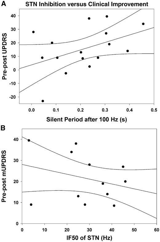 Clinical correlations with inhibition of neuronal activity in STN. The difference in pre-post OFF drug mUPDRS subscores (depicting clinical improvement) was correlated with the silent period after the 100 Hz stimulation train (A), and the frequency at which the firing rate in STN was reduced by 50% (IF50) (B) for each patient. (A) We found a trend for patients with longer STN silent period values after 100 Hz stimulation to be those that obtained greater clinical improvement from DBS (R2 = 0.20, P = 0.08). (B) Those with lower IF50 values (i.e. more sensitive to stimulation frequency) were not significantly associated with better clinical improvement with DBS (R2 = 0.15, P = 0.13).