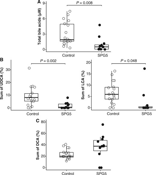 Abnormal bile acids profile in the serum of SPG5 patients. (A) Decreased levels of total bile acids in patients' serum compared with controls. Compared to controls, serum UDCA and LCA—secondary bile acids derived from CDCA—are decreased in SPG5 patients (B) while deoxycholic acid (DCA)—secondary bile acids derived from cholic acid—tend to be increased (C).