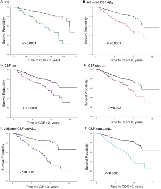 Kaplan-Meier survival curves for molecular biomarkers. Time to first CDR > 0 for participants with abnormal (coloured line) and normal (black line) values of PIB (A), and CSF amyloid-β42 (B), tau (C), ptau181 (D), tau/amyloid-β42 (E), and ptau181/amyloid-β42 (F). Aβ = amyloid-β.