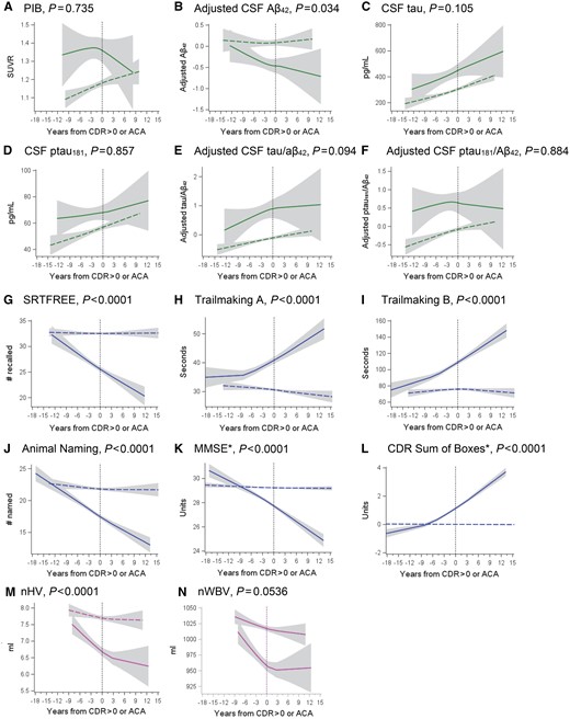 Biomarker changes for persons who did and did not develop CDR > 0. Comparison of selected biomarker, structural, and clinical changes for persons who did and did not develop CDR > 0. Solid lines represent those who developed dementia and dotted lines indicate persons who remained cognitively normal. P-values indicate whether there was a significant difference in the mean slope of each group. Aβ = amyloid-β; ACA = arbitrary clinical assessment; MMSE = Mini-Mental State Examination; nHV = normalized hippocampal volume; nWBV = normalized whole brain volume. *No persons had MMSE scores >30, nor CDR Sum of Boxes scores < 0. Extension of lines across the x-axis for these measures is an artefact of the curve-fitting process.