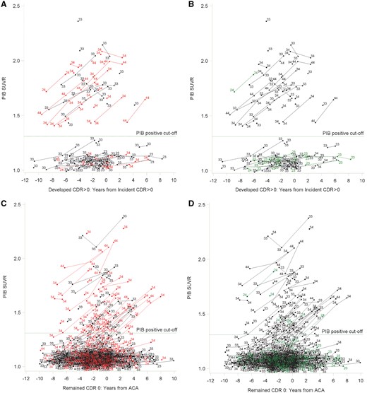 Spaghetti plots for PIB accumulators and non-accumulators. Spaghetti plots for PIB accumulators and non-accumulators who developed CDR > 0 showing the relationship between having at least one APOE ɛ4 allele (in red) (A), having at least one APOE ɛ2 allele (in green) (B), and magnitude and changes in PIB SUVR values with time. Also shown are spaghetti plots illustrating relationships between having at least one APOE ɛ4 allele (C), having at least one APOE ɛ2 allele (D), and magnitude and changes in PIB SUVR values with time for individuals who remained cognitively normal over the follow-up period. Data points are labelled with the specific APOE ɛ genotype for that individual. ACA = arbitrary clinical assessment; APOE ɛ4 = at least one APOE ɛ4 allele; APOE ɛ2 = at least one APOE ɛ2 allele; SUVR = standard uptake value ratio.